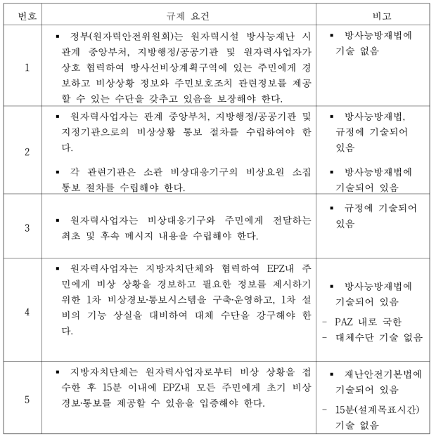 방사선 비상경보·통보체계 규제요건