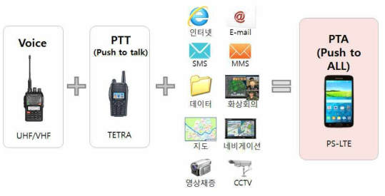 한국 PS-LTE 기술방식 서비스 개요