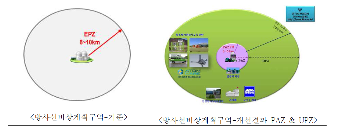 (좌) 방사선비상계획구역-기준, (우) 방사선비상계획구역-개선결과 PAZ & UPZ