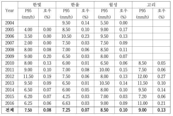 원전부지의 연간 시간당 강수량의 95퍼센타일(P95)과 호우(15 mm/h 이상) 빈도