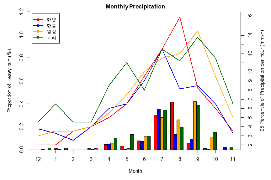 원전부지의 시간당 강수량의 95퍼센타일(P95)과 호우(15 mm/h 이상) 빈도의 월별 분포