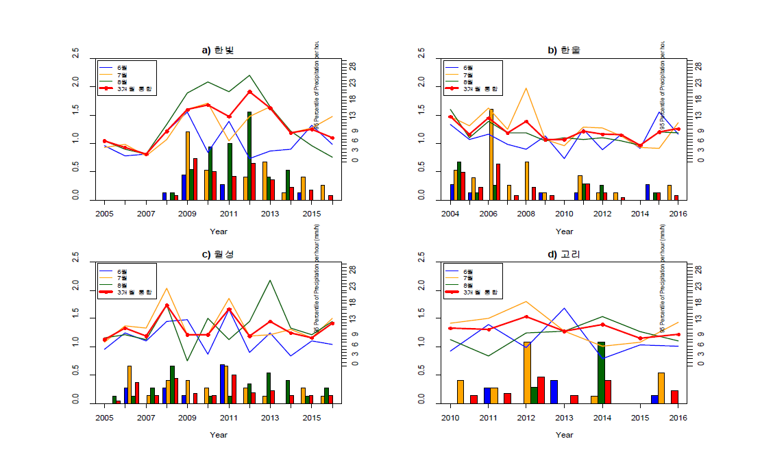 원전부지의 여름철(6월, 7월, 8월) 시간당 강수량의 95퍼센타일(P95)과 호우 (15 mm/h 이상) 빈도의 연 변화