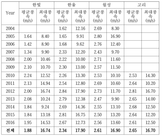 원전부지별 연간 평균풍속과 최대풍속