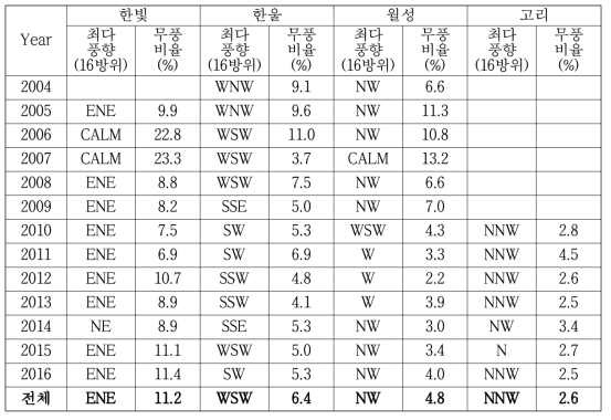 원전부지별 연간 최다풍향과 무풍 비율