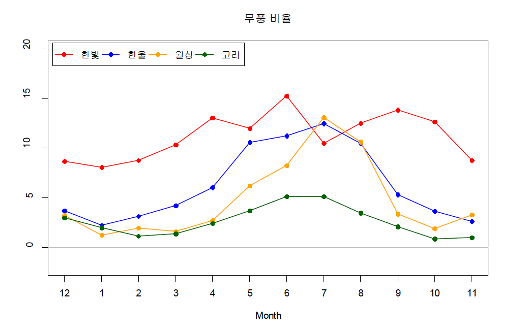 원전부지의 월별 무풍 비율