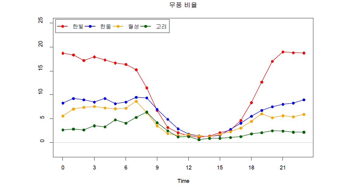 원전부지의 시간별 무풍 비율