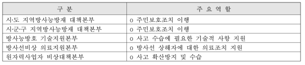 기타 대착본부의 기능