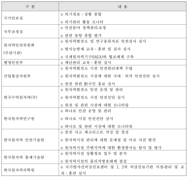 예방단계에서의 기관별 임무·역할