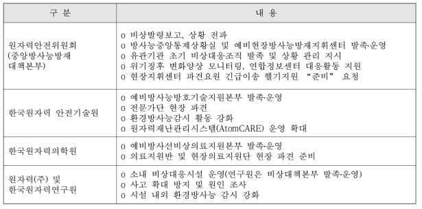 백색비상 주요 기관별 임무/역할