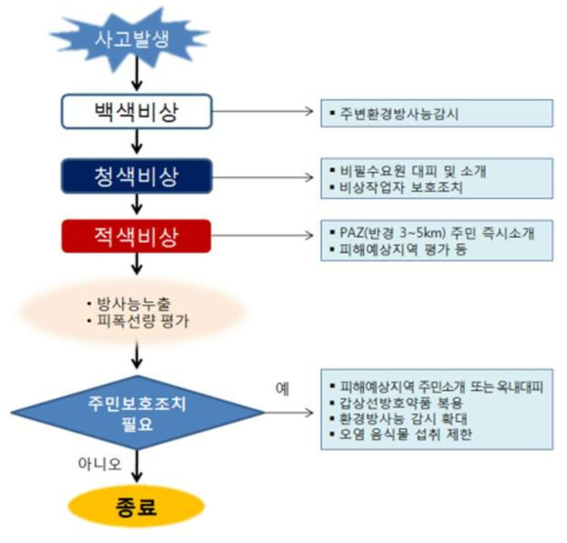 비상단계별 의사결정 흐름도