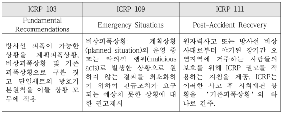 ICRP publication 103, 109, 111의 성격과 주요 관점