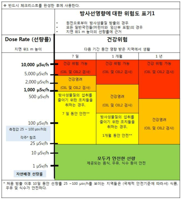 (도표1) 선량률에 근거하여, 원자력시설로부터 방출 후 영향 받은 지역에서 생활한 사람들의 건강위험