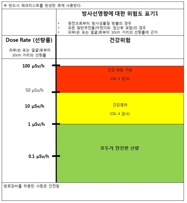 (도표2) 선량률에 근거하여, 원자력시설로부터 방출 후 영향 받은 지역에서 생활한 사람들의 건강위험