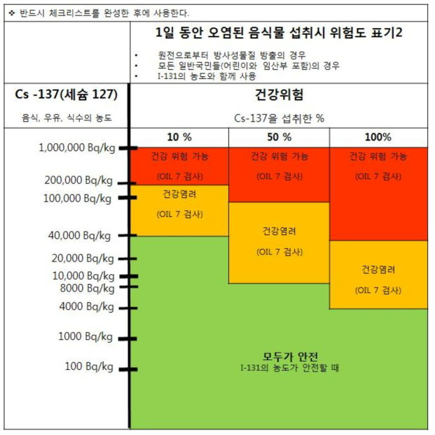 (도표3a.) Cs-137 농도에 근거하여, 원자력시설로부터 방출 후 영향 받은 지역에서 생활한 사람들의 건강위험