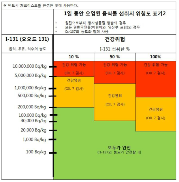 (도표3b.) I-131 농도에 근거하여, 원자력시설로부터 방출 후 영향 받은 지역에서 생활한 사람들의 건강위험