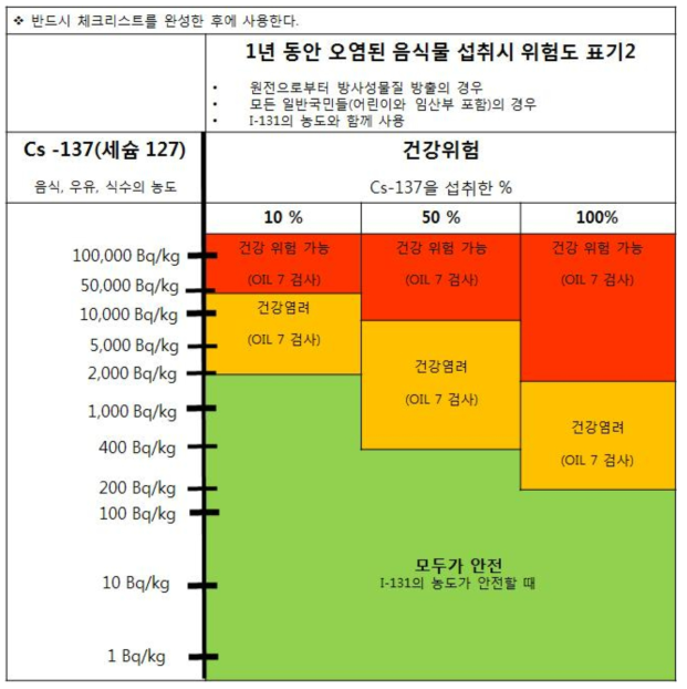 (도표4A.) 표지자 Cs-137 농도에 근거하여 원자력시설로부터 방출 후에 영향 받은 식품, 우유 또는 식수의1년간 소비로 인한 건강위험