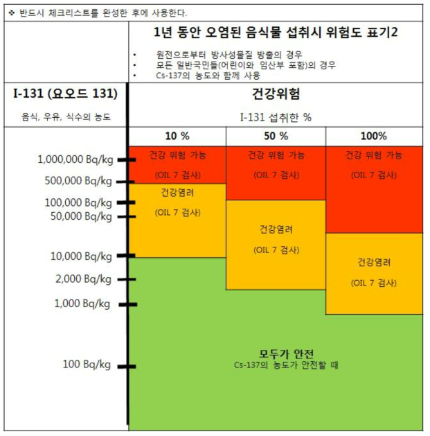 (도표4B.) 표지자I-131 농도에 근거하여 경수로또는RBMK의 원자로 또는 사용후핵 연료 수조로부터의 방출 후에 영향 받은 식품, 우유 또는 식수의1년간 소비로 인한 건강위험