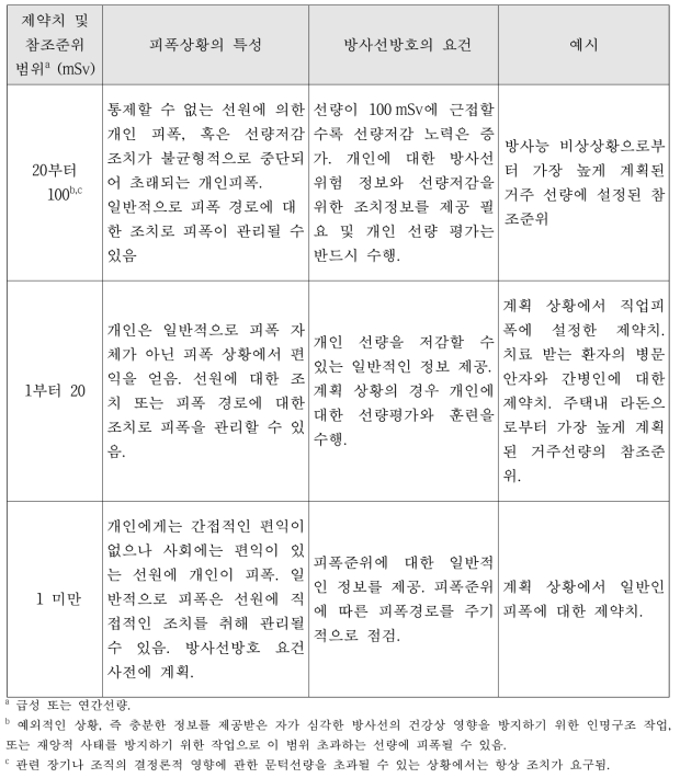 선원중심 선량제약치와 참조준위에 대한 기본체계