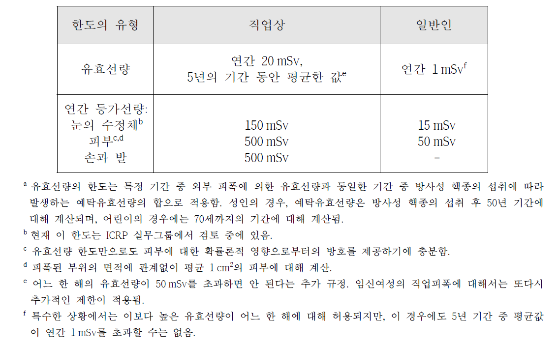 계획 피폭상황에 권고되는 선량한도