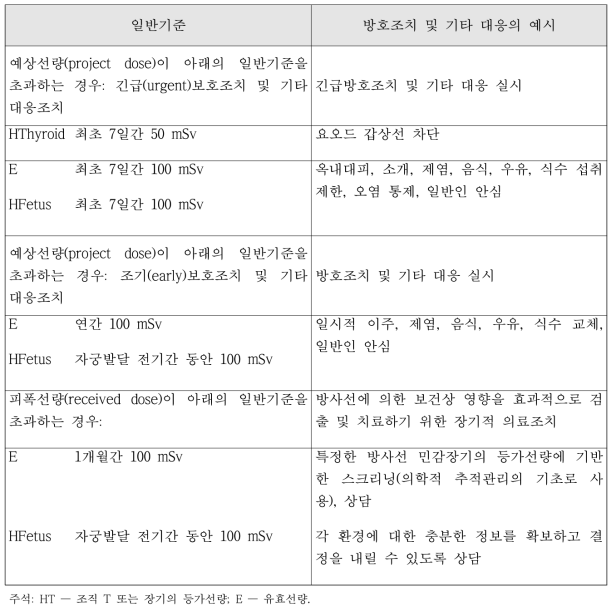 비상피폭상황에서 확률론적 영향의 위험을 줄이기 위한 방호조치 및 기타 대응에 대한 일반기준