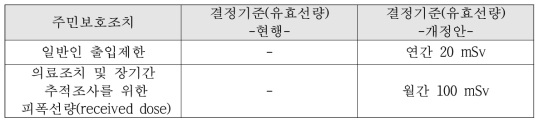 중·장기적인 주민보호조치 결정기준 제정안 제안