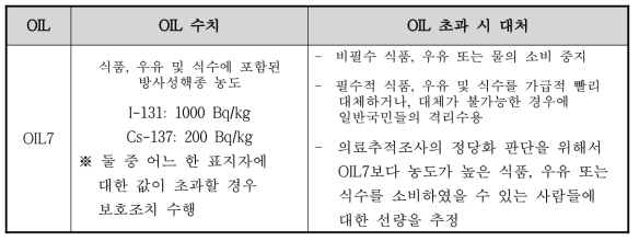 식품, 우유 및 식수에 포함된 표지자 I-131 및 Cs-137의 농도에 대한 OIL