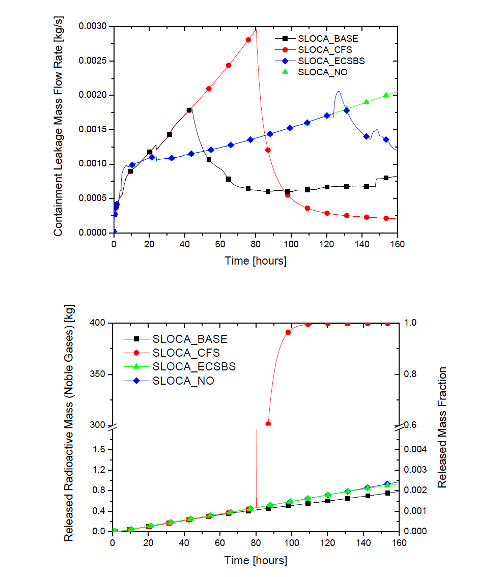 SLOCA 누설률 및 불활성기체 방출량 비교