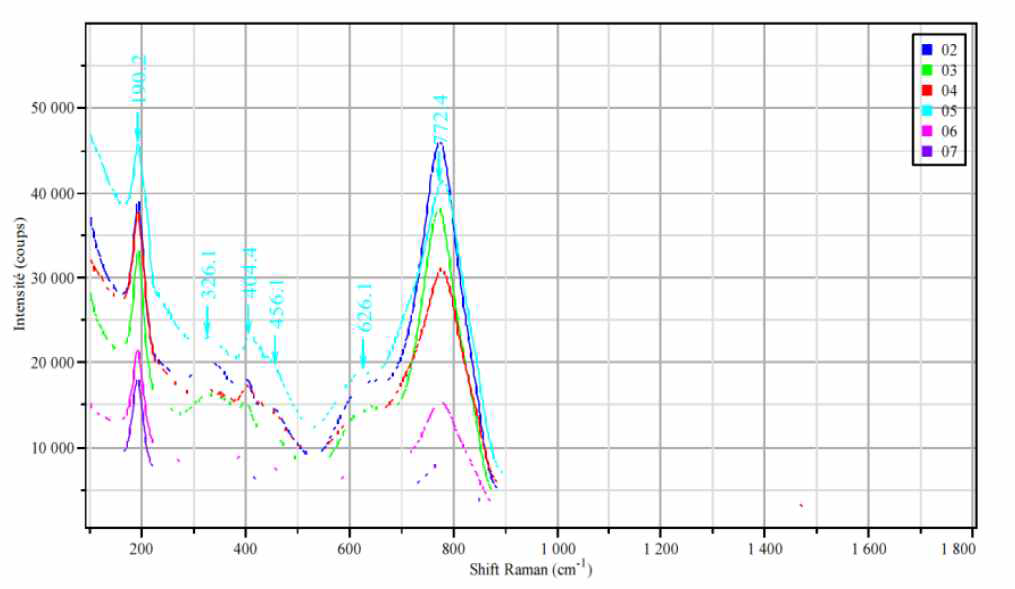 Quartz 쿠폰에 대한 Raman Spectra Analysis 결과