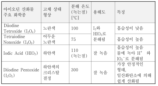 아이오딘 산화물의 화학종과 특징