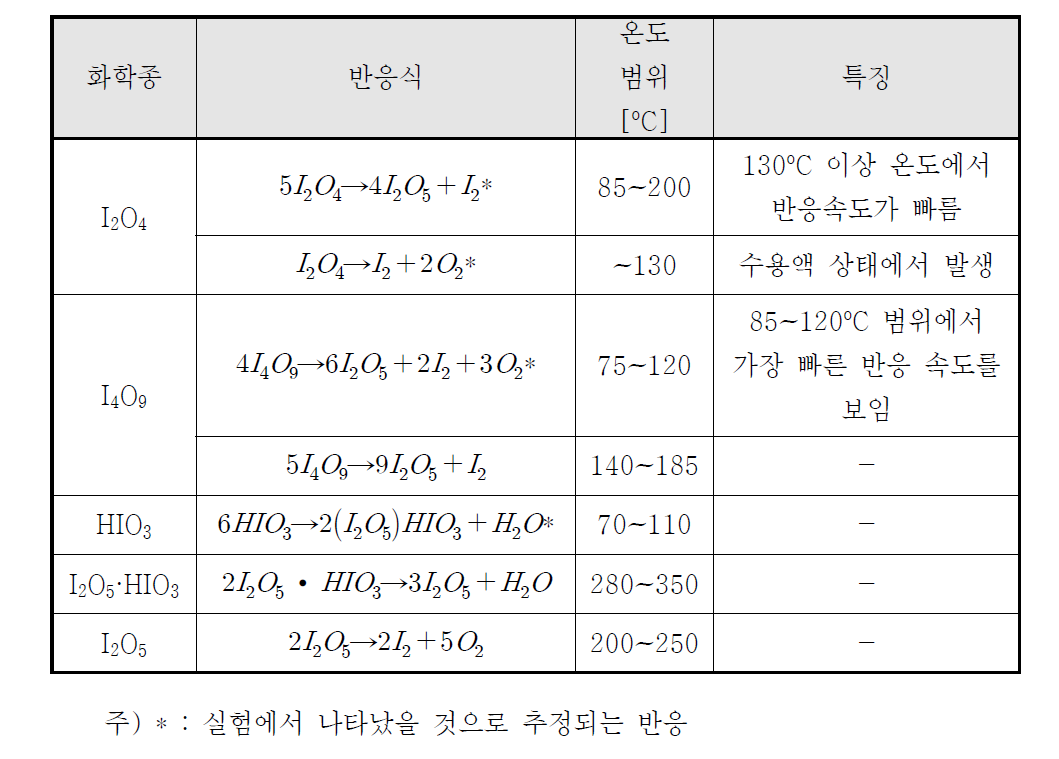 아이오딘 산화물의 열분해 반응