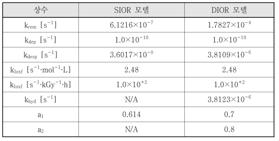 AER-8 실험 결과를 바탕으로 결정된 SIOR 및 DIOR 모델 상수