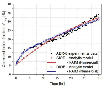 SIOR 및 DIOR 모델의 원소형 아이오딘 기체 생성량과 AER-8 실험데이터 간 비교