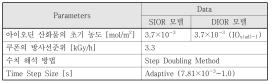 SIOR 및 DIOR 모델에 대한 RAIM코드의 계산 조건