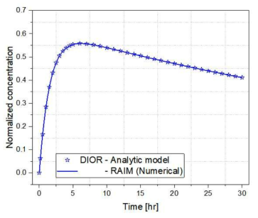 DIOR 모델에서 Iodic Acid (HIO3)의 해석해와 수치해석해 간 비교