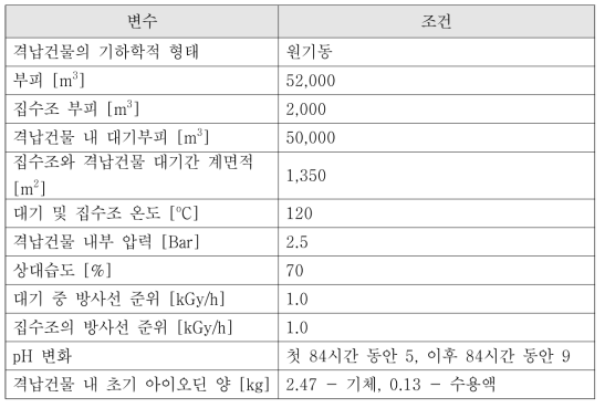 아이오딘 산화물 분해 모델 유무에 따른 아이오딘 거동 비교를 위한 격납건물의 열수력 기하학적 조건