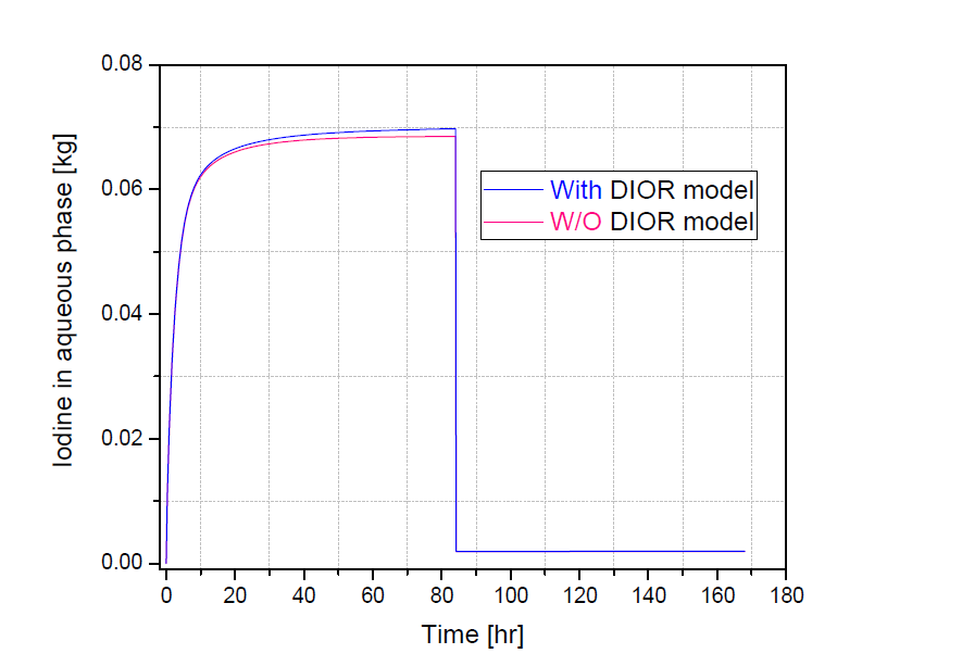 DIOR 모델의 유무에 따른 집수조에 존재하는 원소형 아이오딘의 변화량