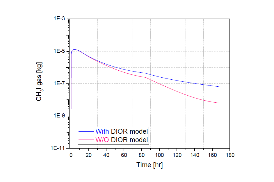 DIOR 모델의 유무에 따른 기체 상태의 유기 아이오딘 (CH3I)의 변화량