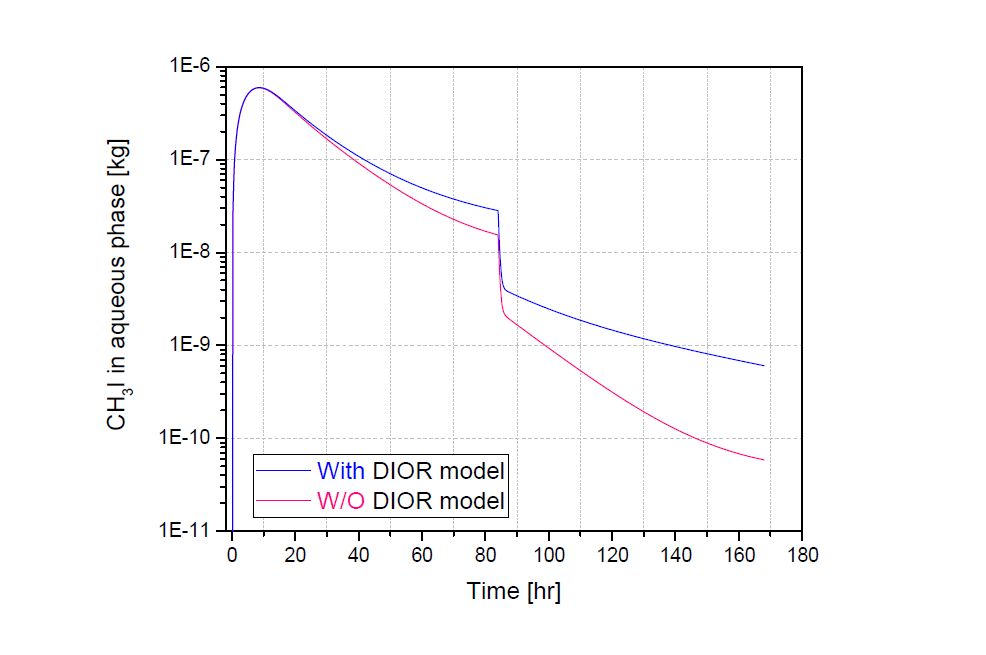 DIOR 모델의 유무에 따른 수용액 상태의 유기 아이오딘 (CH3I)의 변화량