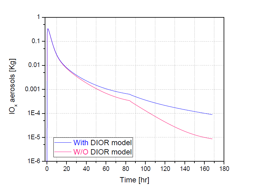 DIOR 모델의 유무에 따른 격납건물 대기 중 아이오딘 산화물 에어로졸의 변화량