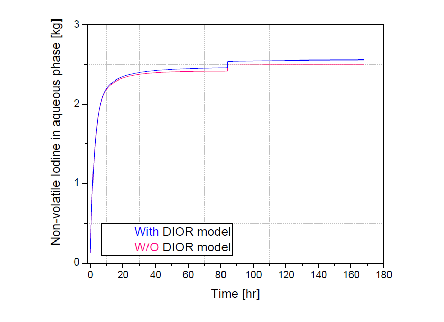 DIOR 모델의 유무에 따른 집수조 내 비휘발성 아이오딘 화학종의 변화량