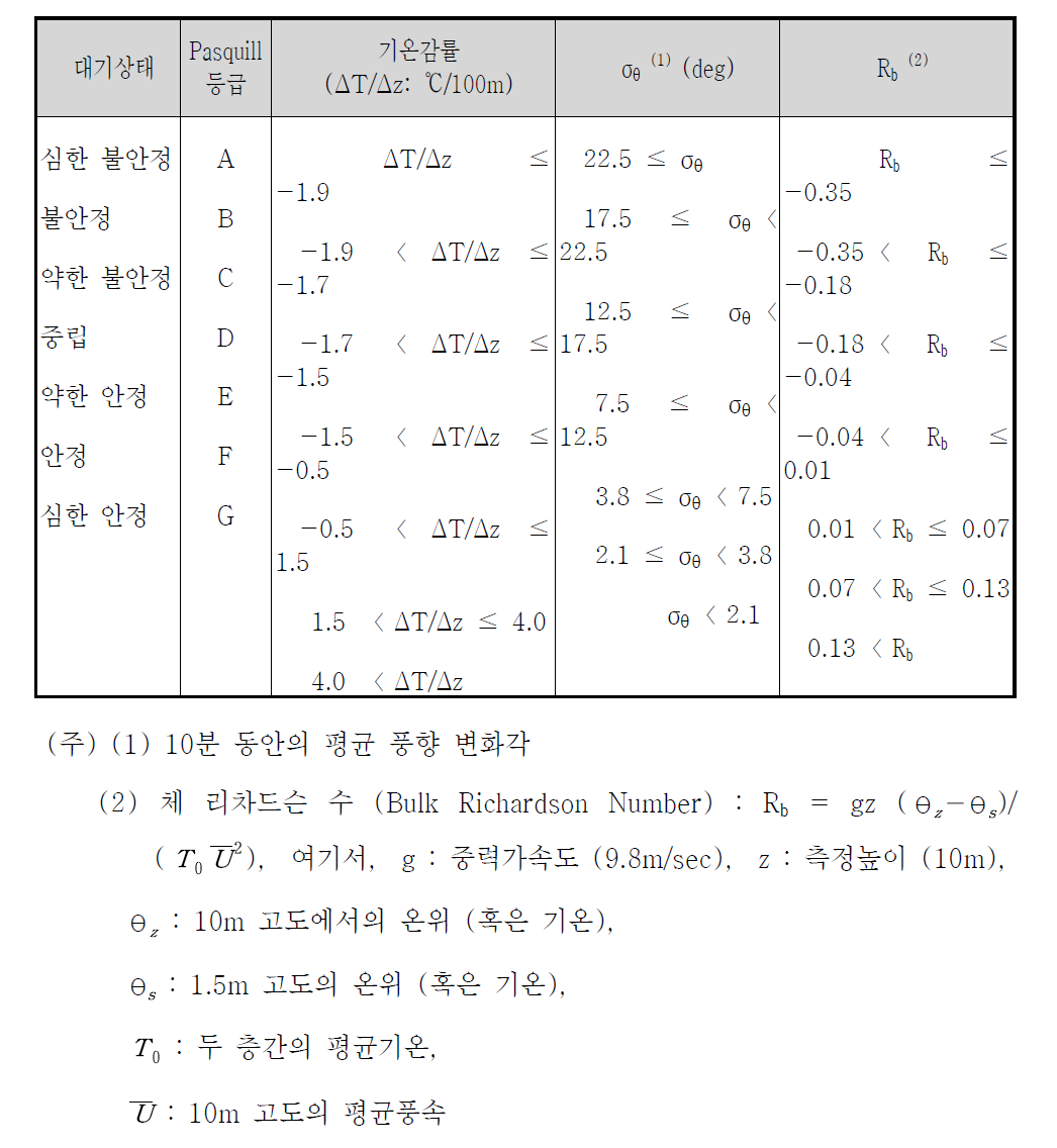 대기안정도 분류