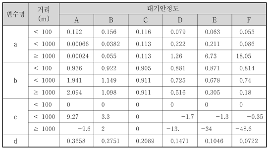 대기안정도와 거리에 따른 변수값