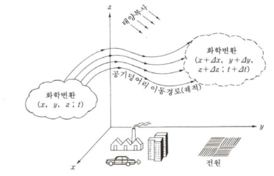 라그랑지안 모델 개념도