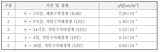 설계기준사고 평가에 사용된 대기확산인자