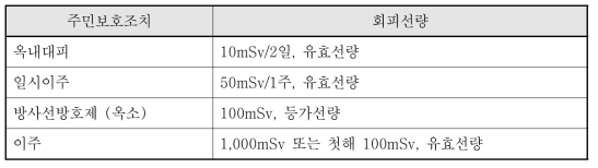 주민보호조치 권고 선량