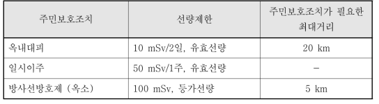 Fennovoima사에서 적용한 기준치