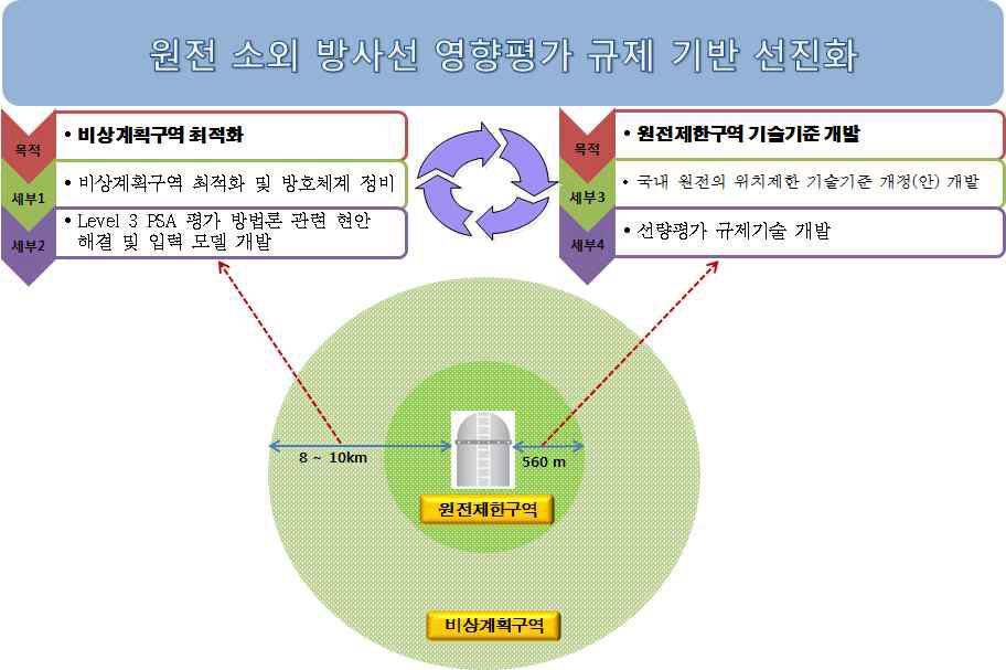 연구과제 개요