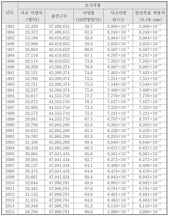 국내 전체 사고사망 리스크