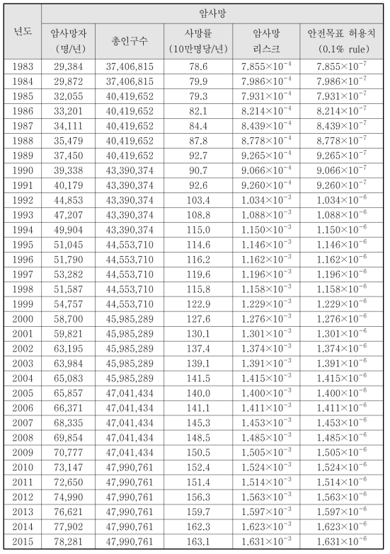 국내 전체 암사망 리스크