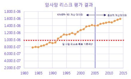 국내 암사망 리스크 (1983~2015 통계청 자료) 및 보건목표 설정치 비교